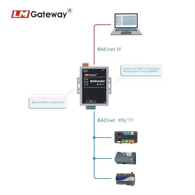 Alt view image 3 of 6 - LM 101-B BACnet Router for Building Support, BACnet MS/TP to BACnet IP, 10/100 Ethernet with Auto-Negotiation and Auto-MDIX, Support for BBMD