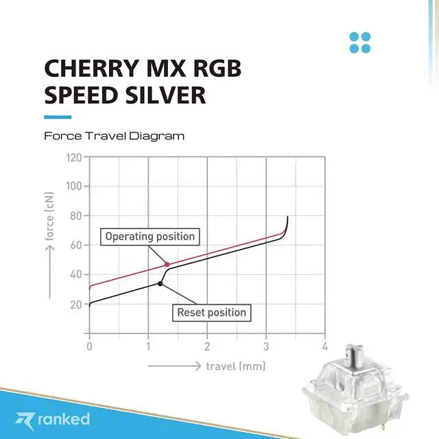 Alt view image 3 of 5 - Cherry MX Key Switches for Mechanical Gaming Keyboards | Plate Mounted | MX1A51NA (Cherry RGB Speed Silver, 90 Pcs)