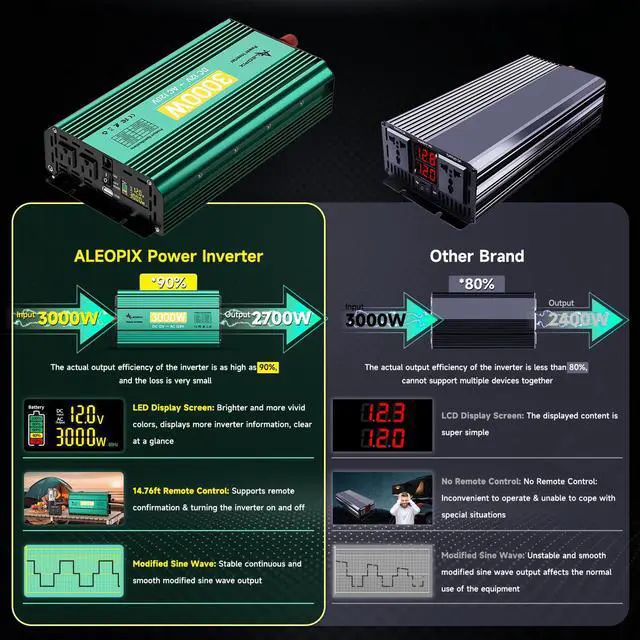 Alt view image 3 of 6 - 3000 Watt Inverter 12V to 110V/120V 6000W Peak Truck Power Inverter for Vehicles, Modified Sine Wave AC to DC Converter for RV Home with 2 AC Outlets 3.4A USB Port LED Didplay Remote Controller