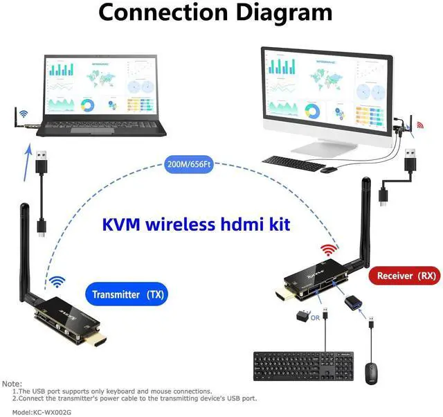 Alt view image 2 of 6 - HDMI Wireless Transmitter and Receiver, KVM Function HDMI Wireless Extender Kit with Antenna, No Shell Desigh for Better Heat Dissipation, 200m/656ft Range