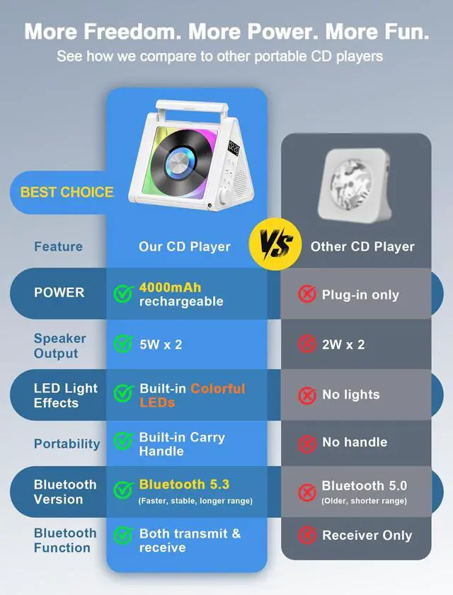 Alt view image 3 of 6 - Portable CD Player with Bluetooth & RGB Ambient Lights for Desktop | 4000mAh Rechargeable, Simple Controls, Supports CD/MP3/WMA, FM Radio, USB, AUX, Optical Output for music lovers, Gift (White