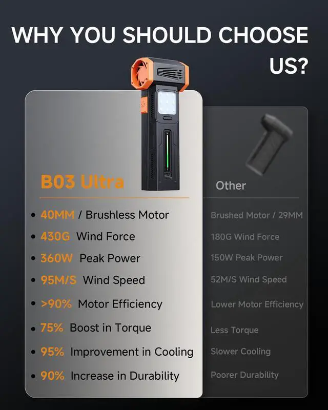 Alt view image 6 of 6 - Compressed Air Duster Powerful 40MM Brushless Motor Electric Air Duster | 430G Storm Force Air Duster 360W Power & 59.2WH Rechargeable Blower, Up to 6H, 4 Gear Turbo fan for Keyboard Car Home Outdoor