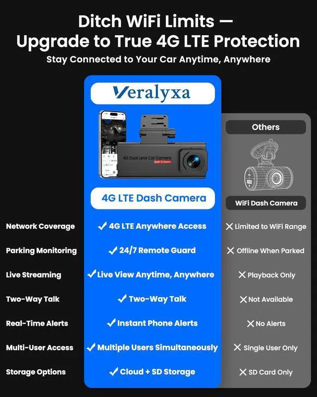 Alt view image 2 of 6 - 4G LTE Dash Cam with SIM Card, Remote Live View & 24/7 Parking Monitor | Car Security Camera with AI Motion Alerts, 2-Way Talk, G-Sensor, SD/Cloud, Theft & Vandalism Protection for Fleet & Family