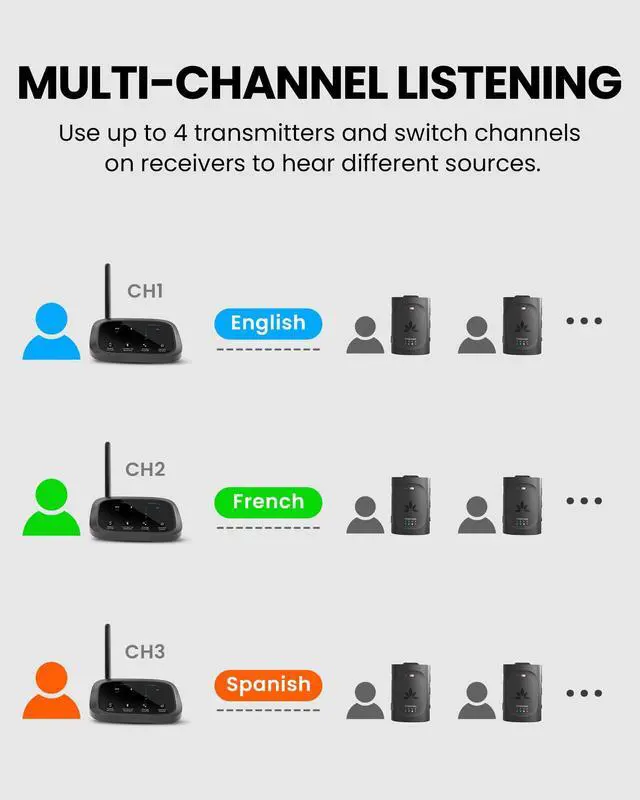 Alt view image 4 of 4 - Audiplex M3 - Multi-Channel Assistive Listening Devices for Schools & Churches, 1 Transmitter & 3 Clip-on Receivers, 30ms Low-Latency Wireless Audio System for Groups & Multilingual Events