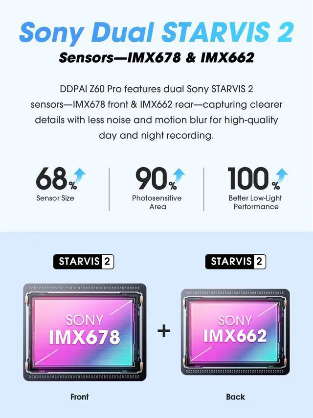 Alt view image 2 of 4 - 4K Dual Dash Cam Front and Rear, Dual STARVIS 2 IMX678 IMX662 Dashcam, Free 128G Card Included,Car Camera with 32G eMMC, 3K/60FPS, 5G WiFi GPS, 3" IPS, Night Vision, 24H Parking Mode, Z60 Pro
