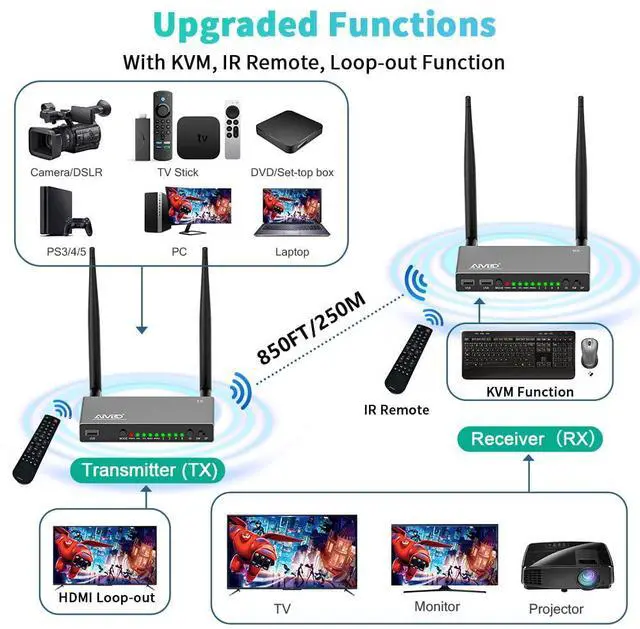 Main image of Wireless HDMI Transmitter and Receiver 820FT, Multiple Rx/Tx, 4K Decode 1080P 60Hz, 5.8G, KVM, IR Remote, Loop Out HDMI Extender Casting from Laptop CCTV Cable Box to TV/Projector/Monitor