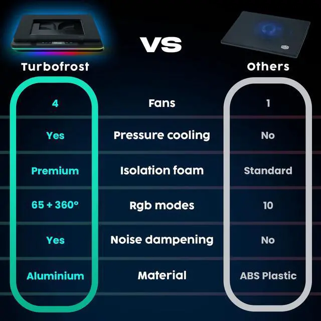 Alt view image 6 of 6 - Turbofrost Gaming Laptop Cooling Pad - 4 Powerful Turbo Fans - 4 x 4000 RPM, Dynamic RGB, 4-Ports USB, Laptop Cooler 2 Power Modes USB-C/DC, Sealed Foam for Fast Cooling - Up to 17in - Black