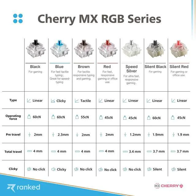 Alt view image 5 of 5 - Cherry MX Key Switches for Mechanical Gaming Keyboards | Plate Mounted | MX1A51NA (Cherry RGB Speed Silver, 90 Pcs)
