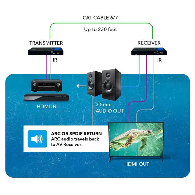 Alt view image 3 of 6 - HDMI Cat7 Extender 230ft HDBaseT, 4K2K@60Hz, Two-Way IR, HDR, ARC, POC | HDMI Extender with ARC, HDMI Extender ARC HDCP 2.2, 18Gbps, Dolby 5.1, DTS 5.1, PCM 2.0, EDID, Bi-directional IR PoC