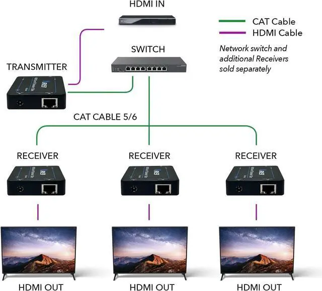 Alt view image 3 of 6 - HDMI Over Ethernet Extender with CAT5/CAT6, Upto 330 Feet - HDMI Loop Out - 1080P Full HD Signal Distribution with Support for one to Many Connection