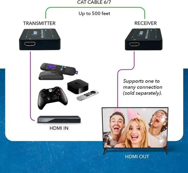 Alt view image 4 of 6 - HDMI Over Ethernet Extender with CAT5/CAT6, Upto 330 Feet - HDMI Loop Out - 1080P Full HD Signal Distribution with Support for one to Many Connection