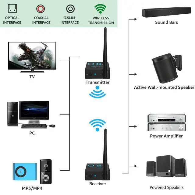 Alt view image 5 of 6 - 3-in-1 2.4Ghz Wireless Audio Transmitter Receiver (1 TX+2 RX) | For 2 Powered Speaker/Power Amplifier, 20ms Low Latency, 328ft Range, Optical/Coaxial/3.5mm(RCA) Audio Input/Output