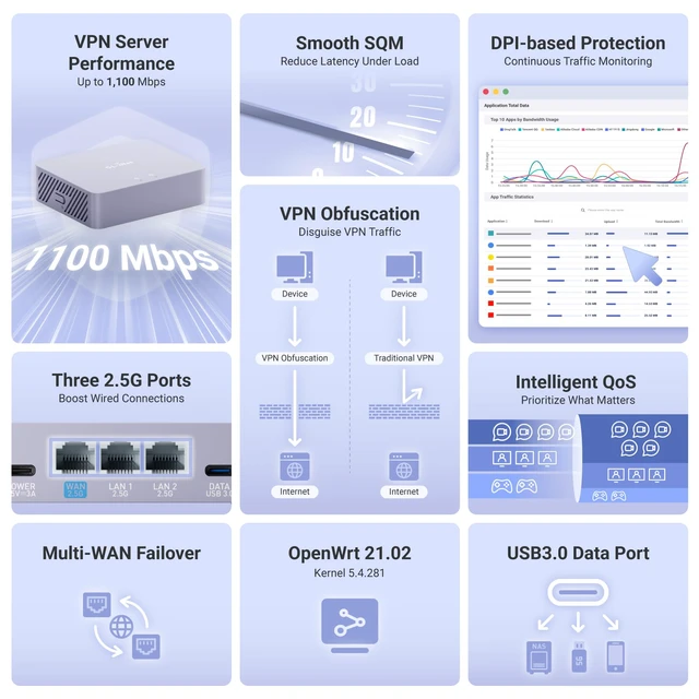 Alt view image 2 of 4 - MT5000 (Brume 3) High-Speed Wired VPN Security Gateway for Home Office and Remote Work Up to 1100 Mbps, 3× 2.5G Multi-WAN, DPI Security, VPN Obfuscation, OpenWrt, NO Wi-Fi