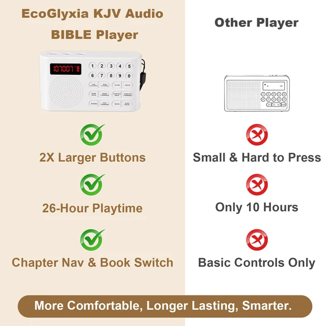Alt view image 2 of 4 - KJV Audio Bible Player for Seniors Large One-Touch Buttons, 26H Playtime, Easy-to-Use Audio Bibles for Seniors, Portable Electronic Talking Bible with Complete King James Version(White)