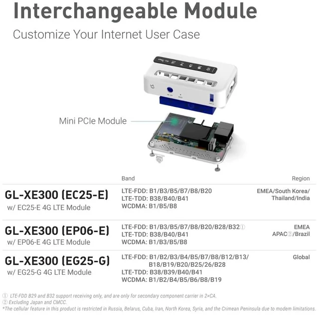 Alt view image 4 of 7 - GL-XE300 Puli 4G LTE Industrial Router, OpenWrt, 5000mAh Battery Pre-installed OpenWrt, unlocked firmware, Battery, VPN, OpenWrt, dual Ethernet, USB 2.0, Global Version