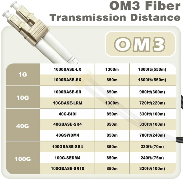 Alt view image 5 of 6 - 50m (165ft) LC to LC Duplex OM3 Outdoor Armored Fiber Optic Patch Cable, 40Gb 10Gb, 50/125um Multimode Optical Fiber Cable, Low Friction LSZH Black