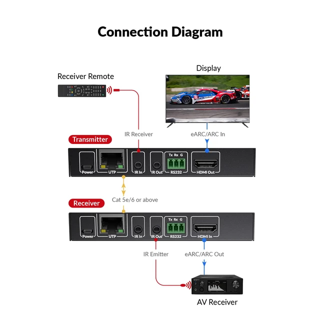 Alt view image 5 of 7 - AV Access eARC Audio Extender 330ft, Send Dolby Atmos from TV to Receiver Over Cat5e/6, ARC Compatible, IR/CEC Control, Home Theater Audio Solution(eARC100)