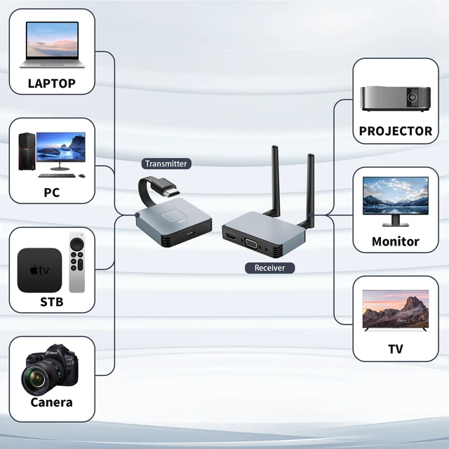 Alt view image 4 of 7 - Wireless HDMI Transmitter and Receiver - Plug & Play 2.4/5GHz Streaming Video/Audio from Laptop, PC to HDTV/Projector/Monitor