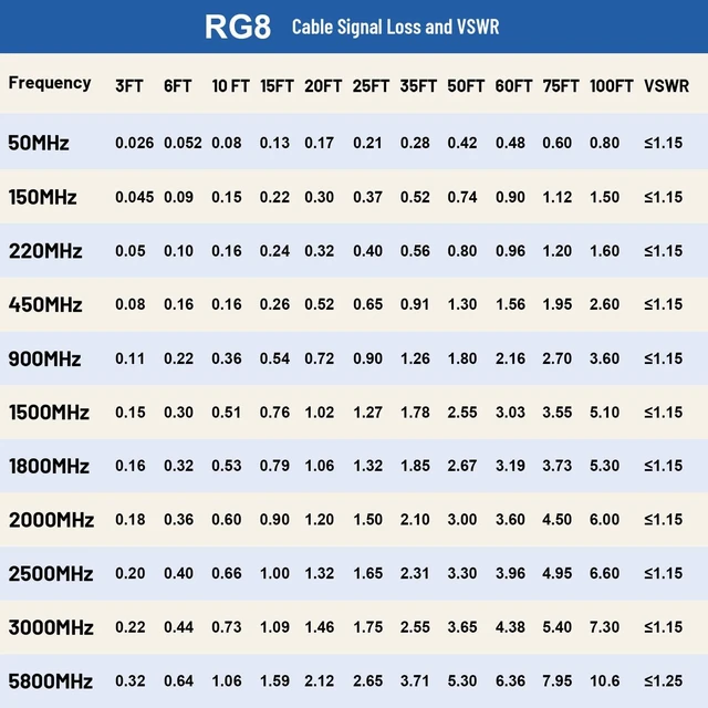 Alt view image 5 of 7 - 75FT RG8 PL259 Coaxial Cable - Male to Male, Low Loss UHF Cable for CB, HAM, VHF Radios, SWR Meter, Antenna Analyzer