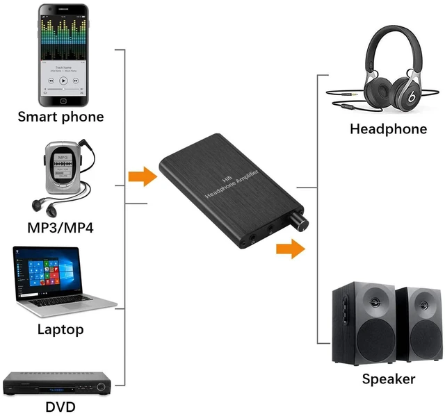 Alt view image 6 of 7 - Headphone Amplifier, HiFi Headphone Amp 3.5mm Stereo Audio Gain Switch Portable Amplifier Support Impedance 16-300 Headset for MP3/MP4/Phones/Digital Players/Computers/Xbox one,PS4,PS5 Controller