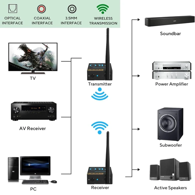 Alt view image 3 of 7 - 2.4Ghz Wireless Audio Transmitter Receiver, 192kHz/24bit HiFi Audio, 20ms Low Latency, 328ft Long Range, Wireless Adapter Kit for Subwoofer/Active Speaker, Optical/Coaxial/3.5mm(RCA) Ports
