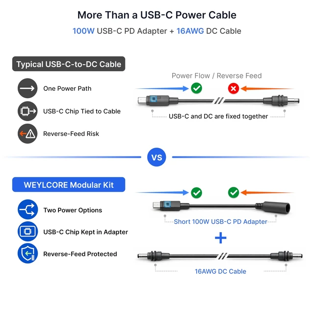 Alt view image 5 of 7 - Starlink Mini Cable Kit, 16.4FT/5M 16AWG Cable and USB-C to DC5521 Adapter Includes 16AWG DC cable and 100W USB-C PD adapter; modular 16.4FT/5M kit for RVs, camping and compatible power stations