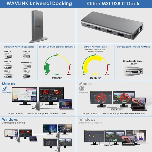 Alt view image 5 of 7 - USB 3.0 Dual 4K@60Hz Laptop Docking Station for Thunderbolt 5/4/3, USB-C/A Windows, MacOS(Mac M1-M5,MacBook Neo), ChromeOS (2X HDMI, 2X Display Port, LAN, 6 USB 3.0, Audio)