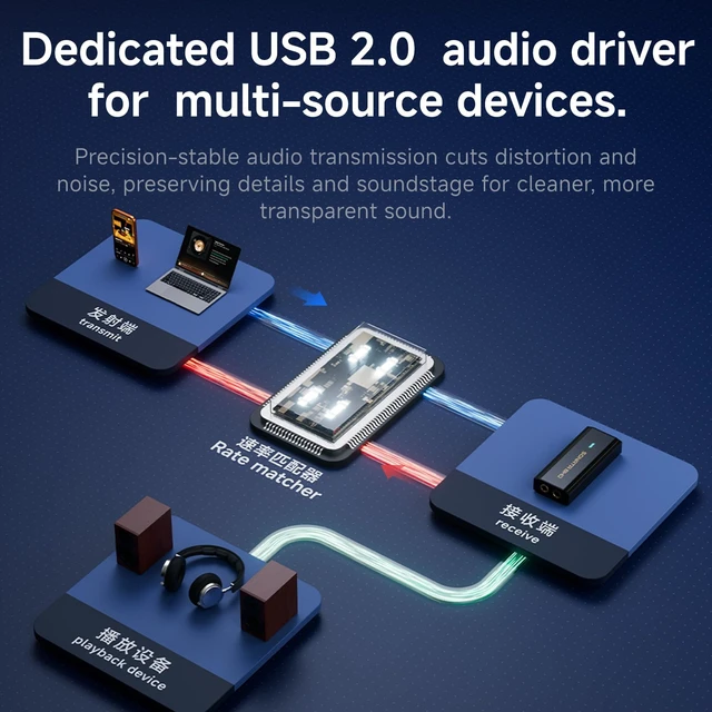 Alt view image 5 of 6 - Sonata BHD Portable USB DAC& dongle,3 Adjustable gain Level, 4.4mm&3.5mm, Volume Button,for Android,iOS,MAC,Windows Portable DAC Amp