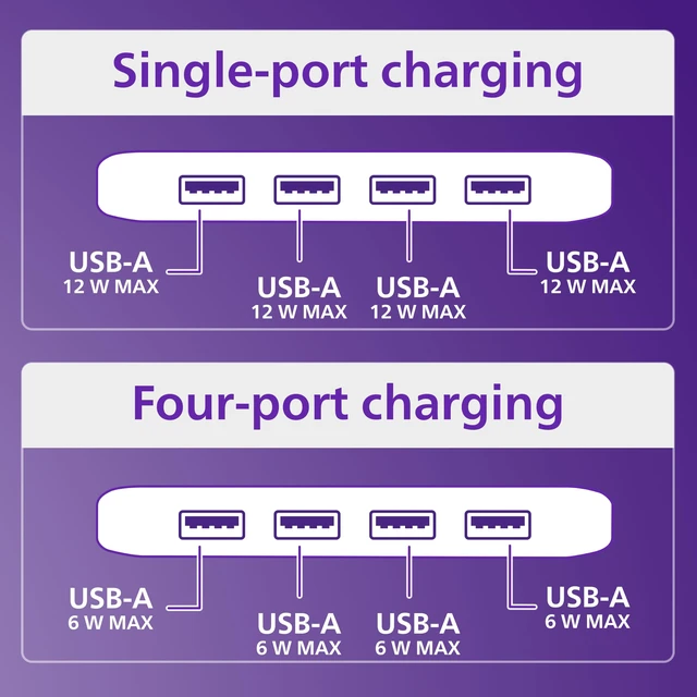 Alt view image 3 of 7 - 24W USB Extension Cord Power Strip Charging Station, for IPhone 11/Pro/Max/XS/XR/X/8, iPad Pro, Samsung Galaxy S10/S9/Plus, Google Pixel, USB-A, 6 ft. Braided Cord, DLK2506/27