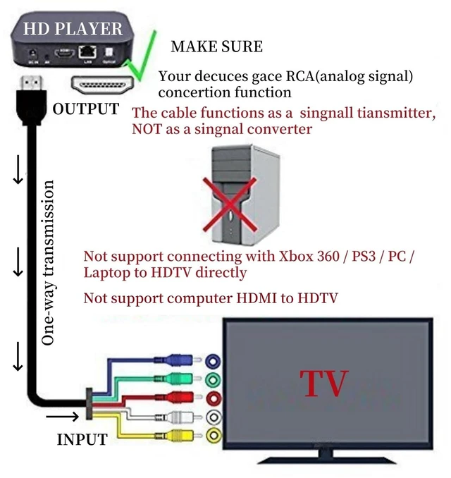 Alt view image 6 of 6 - ® 5 Ft 1.5M HDMI to RCA Cable, HDMI Type A Male to 5RCA Male Plug Video Audio Cale Converter Adapter Cable for HDTV Plasma TV DVD and Most LCD Projectors (Black,Nylon)
