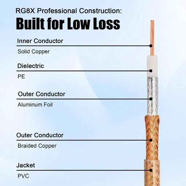 Alt view image 3 of 6 - RG8X BNC Extension Cable, Low Loss BNC Male to BNC Male Coaxial Cable, 50 Ohm Flexible Coax Jumper with Dual-Layer Strain Relief for CCTV Security Camera, RF Antennas, Oscilloscope 100FT