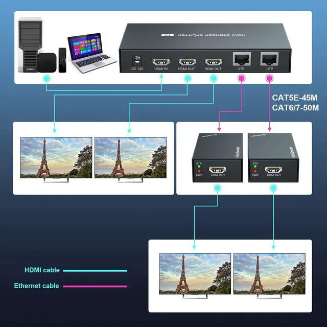 Alt view image 3 of 6 - HDMI Extender Splitter 1x2 1080P@60Hz Over Cat 5E/6/7 Ethernet Cable 50m (165ft) Support 2 HDMI loopout EDID Copy POC Function (1 in 2 Out)