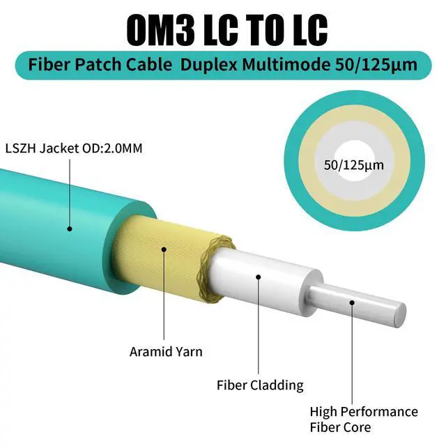 Alt view image 3 of 6 - 10Pack-5M(16ft) OM3 LC to LC Fiber Patch Cable, Multimode Fiber Cable 50/125µm 10G/40G, OD-2.0mm Fiber Optic Cable Duplex LC to LC