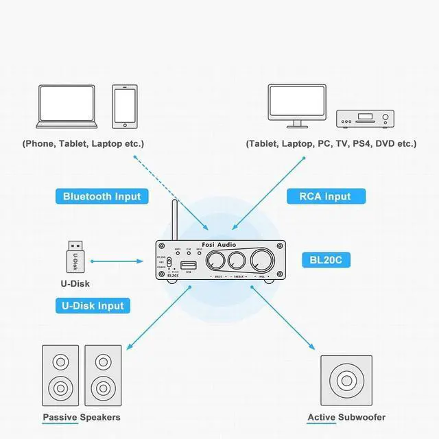 Alt view image 5 of 6 - BL20C Bluetooth 5.0 Stereo Audio Receiver Amplifier 320 Watts 2.1 CH Mini Hi-Fi Class D TDA7498E Integrated Amp U-Disk Player for Home Passive Speakers Powered Subwoofer(with Power Supply)