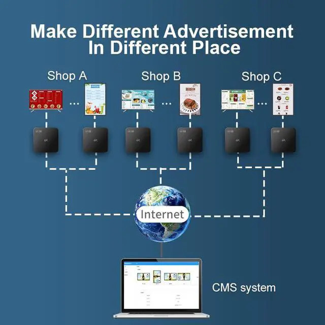 Alt view image 3 of 3 - HDMI Advertising Media Player USB Video Player Non-Subscription CMS Digital menu Display 4K Multimedia Player Device