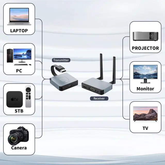 Alt view image 4 of 6 - Wireless HDMI Transmitter and Receiver - Plug & Play 2.4/5GHz Streaming Video/Audio from Laptop, PC to HDTV/Projector/Monitor