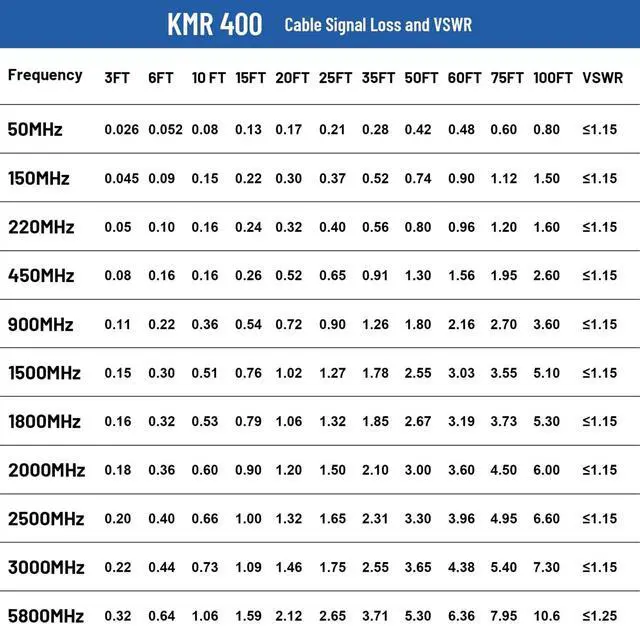 Alt view image 5 of 6 - SMA Cable 100FT, KMR400 SMA Male to SMA Female Cable Low-Loss SMA Extension Cable KMR400 Coax Cable for 3G 4G LTE, 5G Modems/Routers, Ham, ADS-B, SDR Equipment & GPS (Not for TV)