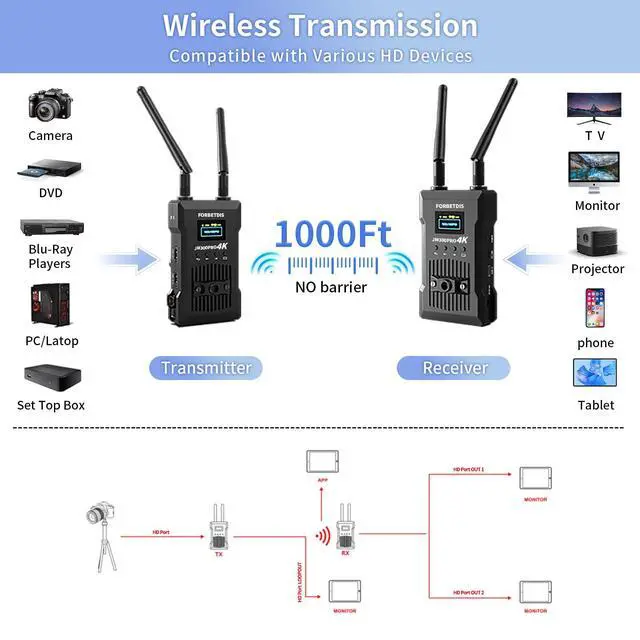 Alt view image 4 of 6 - Wireless HD Transmitter and Receiver 4K 1080P, Wireless Video Transmission System with Loop Out,1000FT Los Range,0.06s Delay,for Streaming from DSLR,Laptop,Setop Box to TV/Projector JM300PRO