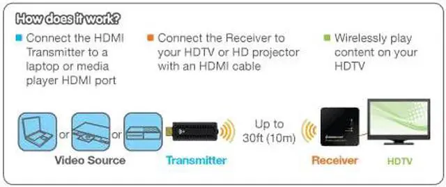 Alt view image 5 of 5 - HDMI Wireless Transmitter & Receiver - Full HD 1080p - Up To 30ft - 5.1 Digital Audio - Plug & Play - Wirelessly Connect Laptop - Game Console - HDTV - Projector - GWHD11