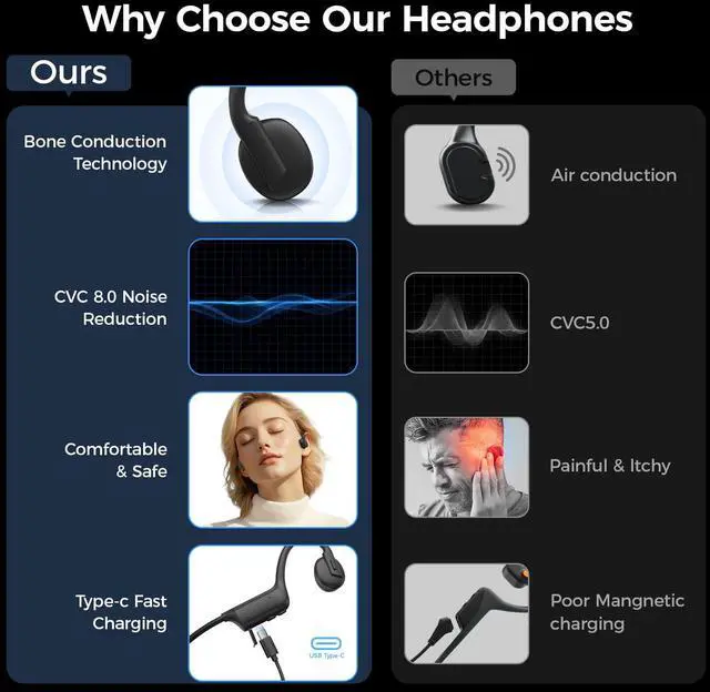 Alt view image 2 of 6 - Bone Conduction Headphones, Wireless Bluetooth Open-Ear Sports Headphones with Mic, Type-C Quick Charging Long Battery Life, Upgrade Waterproof Earphones for Running, Walking, Cycling, Workout, Gift
