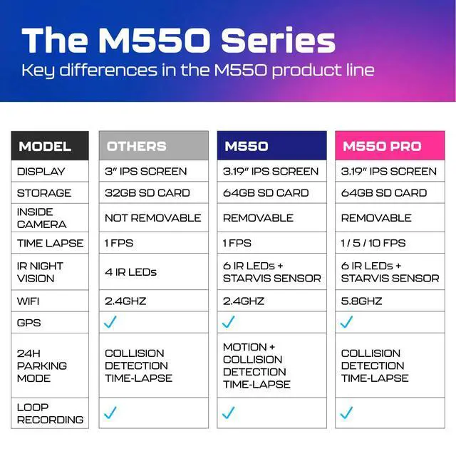 Alt view image 3 of 6 - M550 Pro 3CH Dash Cam 4K - 5G WiFi, 3.19" Screen IR Night Vision - 24H Parking Mode - 3-Channel Dash Cam - Wide-Angle Coverage - Collision Detection - Built-in GPS - Adjustable Camera Lens