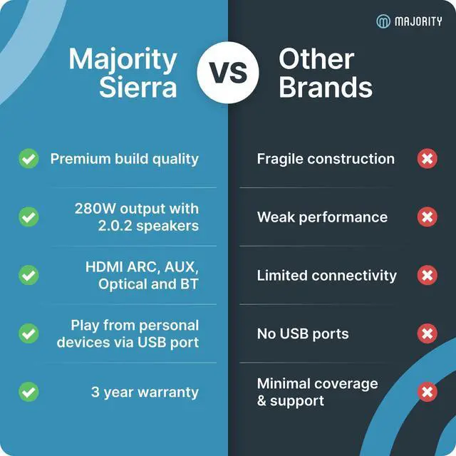 Alt view image 6 of 6 - Sierra Dolby Atmos Soundbar for TV with Bluetooth 5.0 | HDMI ARC, Optical, USB & AUX, 4K HDR Pass-Through | 4 EQ Modes | 120W RMS 2.0.2 Channel Wall Mount Sound Bar with Dual HDMI Inputs