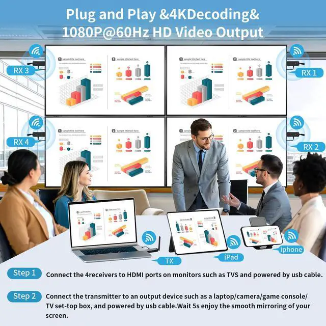 Alt view image 2 of 6 - Wireless HDMI 4 Receiver and Transmitter USB-C Extender Kit,Plug & Play 165FT Portable 2.4G/5G Wirelessly Simultaneous Expansion for Multiple Screens from Laptop and Camera to TVs,Projectors