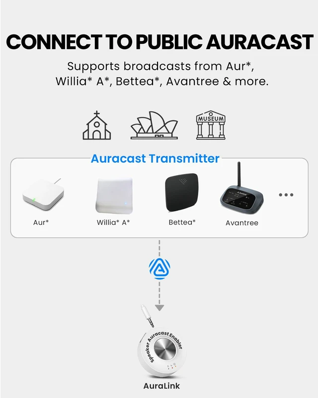 Alt view image 5 of 6 - AuraLink - Auracast & Classic Bluetooth Receiver | for Powered Speakers & Audio System, 328ft Long Range, 20H Portable or Plug-in Use, One-to-Many Multiple Broadcast Listening