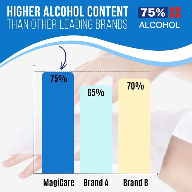 Alt view image 2 of 7 - 75% Large Alcohol Wipes (2, 100ct Canisters, 200ct) - Hand Sanitizer Wipes, Unscented Hand Wipe, Cleaning, Sanitizing Wipe - Home, Office, Classroom, Car, Camping