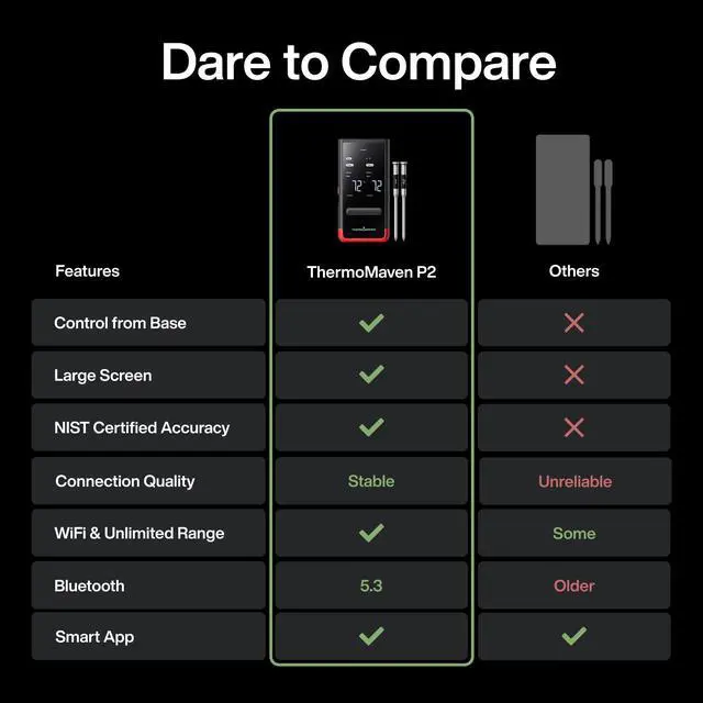 Alt view image 6 of 7 - Smart Bluetooth Wireless Meat Thermometer: Standalone Base, WiFi Unlimited Range, 6 Sensors with NIST Certified Accuracy, 2 Probes for Kitchen, BBQ, Grill, Oven, Smoker, Rotisserie