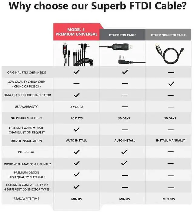 Alt view image 7 of 7 - USB Baofeng Programming Cable 6 in 1 Model 5 for Flashing Ham Radios: Baofeng Radio, Wouxun, Kenwood, Motorola, Yaesu