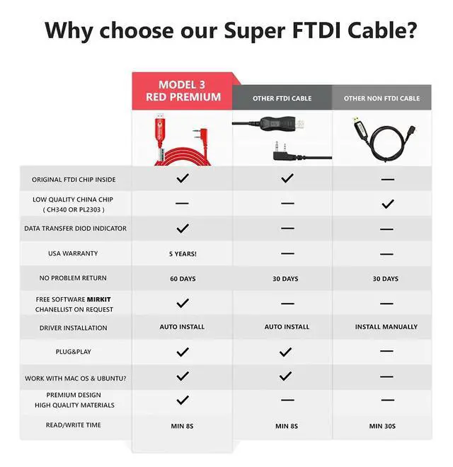 Alt view image 5 of 7 - FTDI USB Programming Cable Model 3 Red for Flashing Analogue Ham Radio: Baofeng, Wouxun, Kenwood, Archell, Retevis