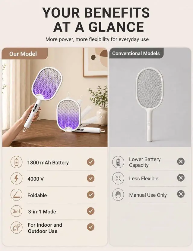 Alt view image 2 of 7 - Electric Fly Swatter 4000V Bug Zapper Racket with 1800mAh Rechargeable Battery 5-Layer Safety Mesh Dual Modes 180° Foldable Ideal for Indoor or Outdoor Use (White)