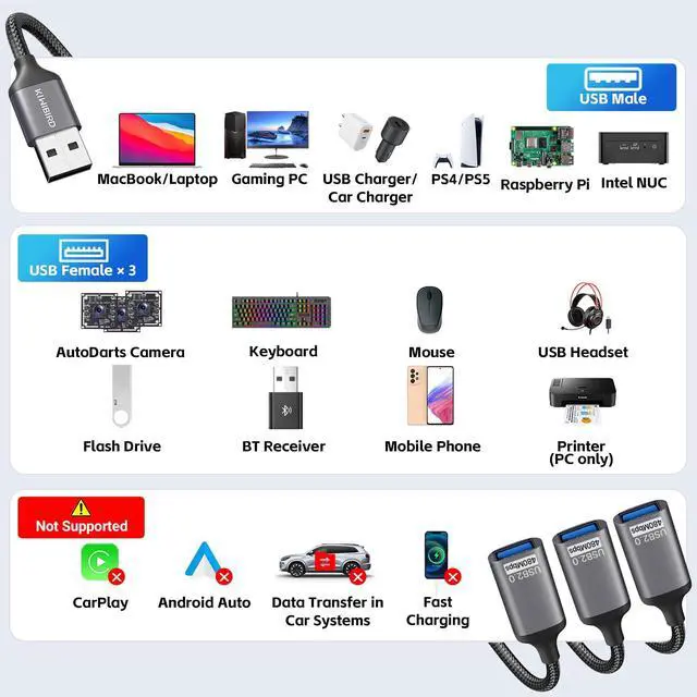 Alt view image 2 of 7 - USB Splitter 1 in 3 Out, USB Splitter Cable USBA Extension Cable 6.6FT Long Cord for Charging and Data, 3 Port Hub for Autodarts Camera Laptop PC Computer TV Mac PS5 PS4 Xbox Keyboard Mouse